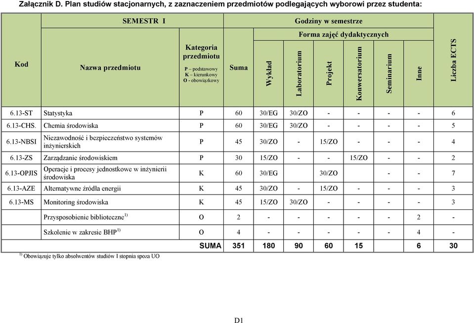 13-ZS Zarządzanie środowiskiem P 30 15/ZO - - 15/ZO - - 2 6.13-OPJIS Operacje i procesy jednostkowe w inżynierii środowiska K 60 30/EG 30/ZO - - 7 6.