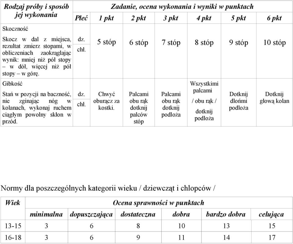 chł. dz. chł. 5 stóp 6 stóp 7 stóp 8 stóp 9 stóp 10 stóp Chwyć oburącz za kostki.