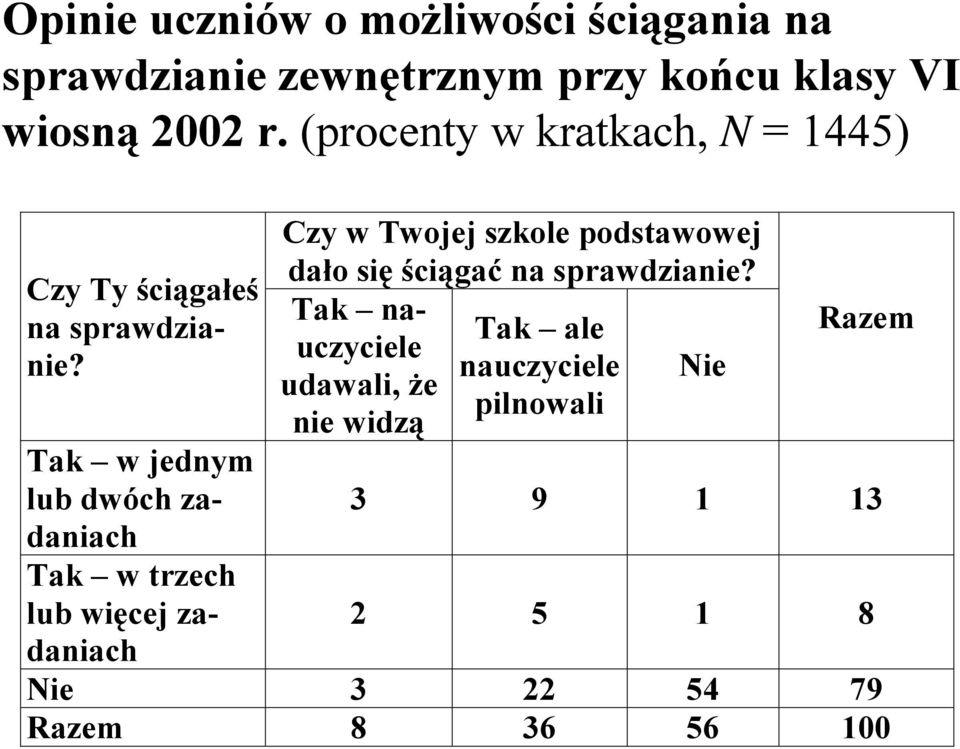 Tak w jednym lub dwóch zadaniach Tak w trzech lub więcej za- Czy w Twojej szkole podstawowej dało się