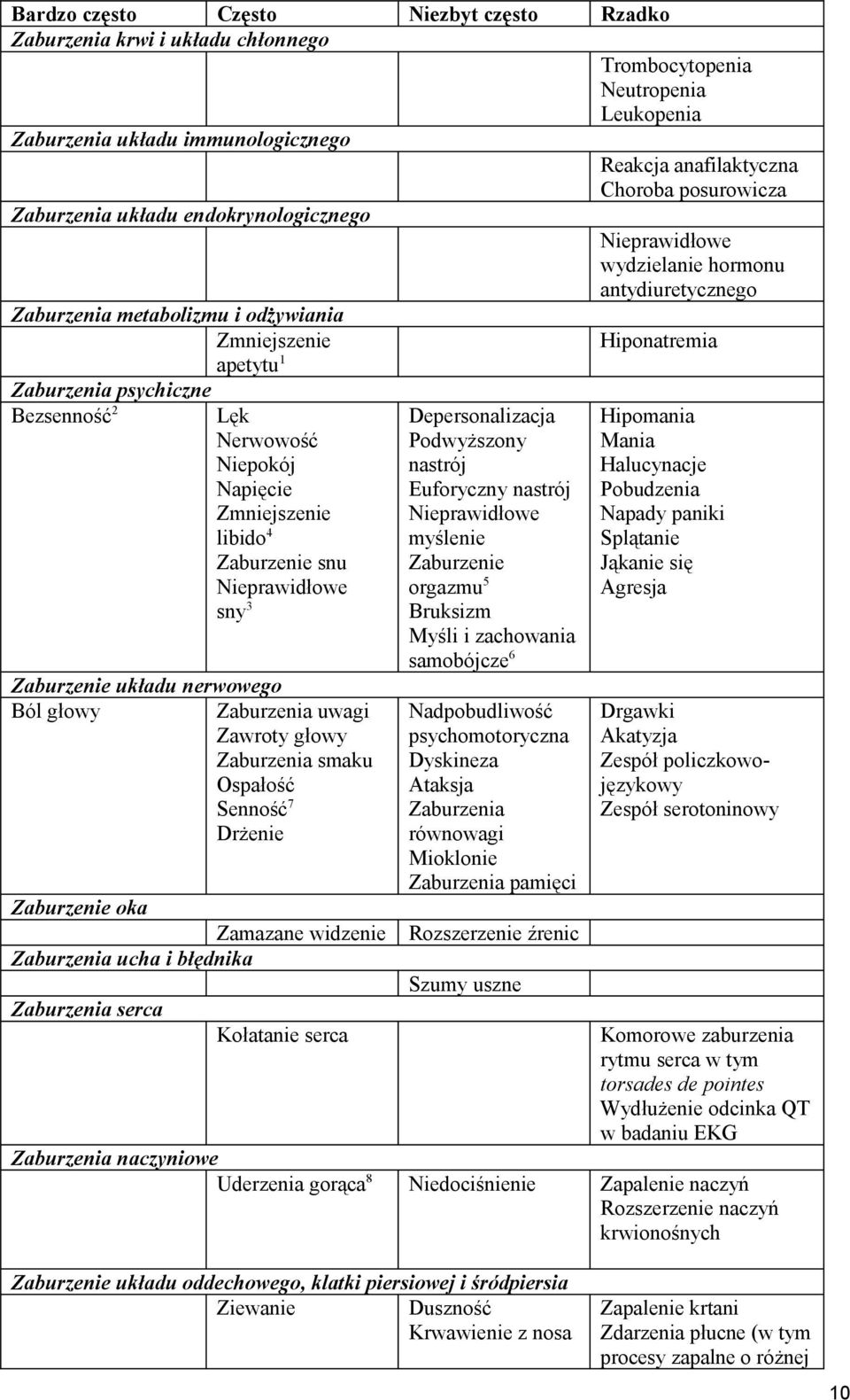 Lęk Nerwowość Niepokój Napięcie Zmniejszenie libido 4 Zaburzenie snu Nieprawidłowe sny 3 Zaburzenie układu nerwowego Ból głowy Zaburzenia uwagi Zawroty głowy Zaburzenia smaku Ospałość Senność 7