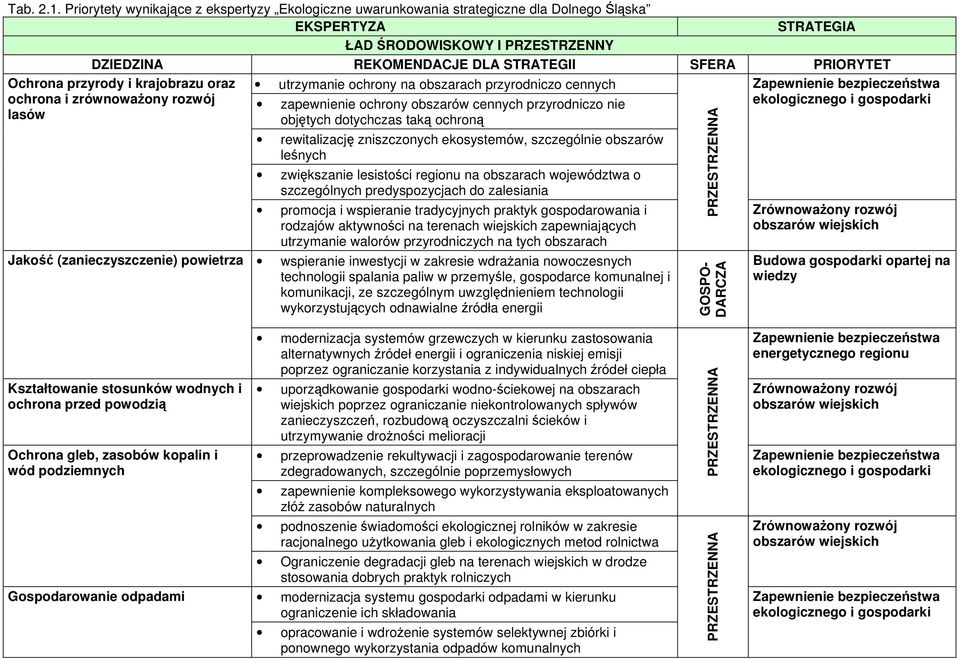 Ochrona przyrody i krajobrazu oraz ochrona i zrównoważony rozwój lasów Jakość (zanieczyszczenie) powietrza utrzymanie ochrony na obszarach przyrodniczo cennych zapewnienie ochrony obszarów cennych