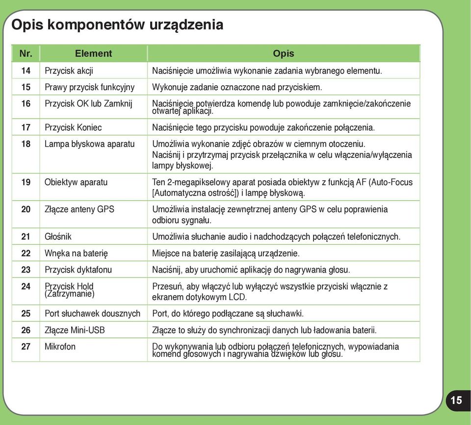 18 Lampa błyskowa aparatu Umożliwia wykonanie zdjęć obrazów w ciemnym otoczeniu. Naciśnij i przytrzymaj przycisk przełącznika w celu włączenia/wyłączenia lampy błyskowej.