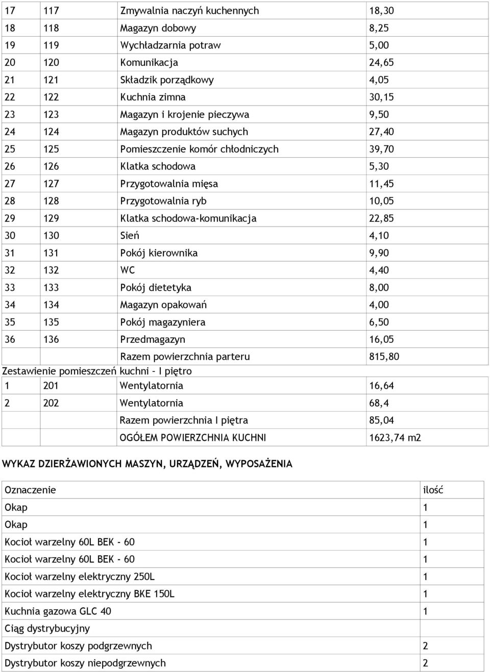 10,05 29 129 Klatka schodowa-komunikacja 22,85 30 130 Sień 4,10 31 131 Pokój kierownika 9,90 32 132 WC 4,40 33 133 Pokój dietetyka 8,00 34 134 Magazyn opakowań 4,00 35 135 Pokój magazyniera 6,50 36