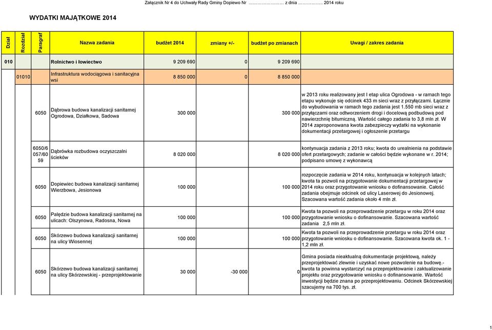 sanitacyjna wsi 8 850 000 0 8 850 000 Dąbrowa budowa kanalizacji sanitarnej Ogrodowa, Działkowa, Sadowa 300 000 300 000 w 2013 roku realizowany jest I etap ulica Ogrodowa - w ramach tego etapu