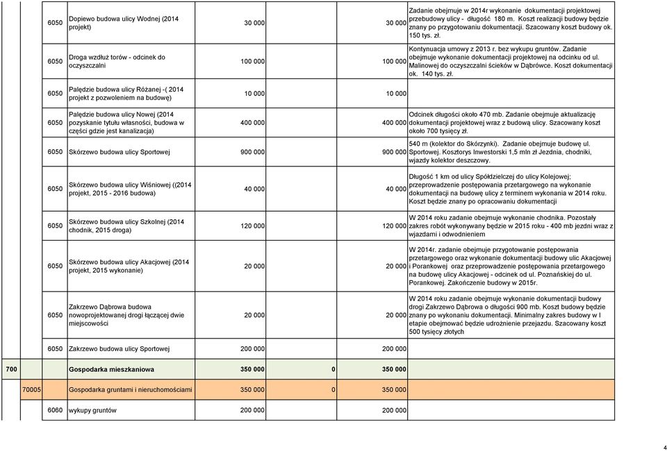 Droga wzdłuż torów - odcinek do oczyszczalni Palędzie budowa ulicy Różanej -( 2014 projekt z pozwoleniem na budowę) Kontynuacja umowy z 2013 r. bez wykupu gruntów.