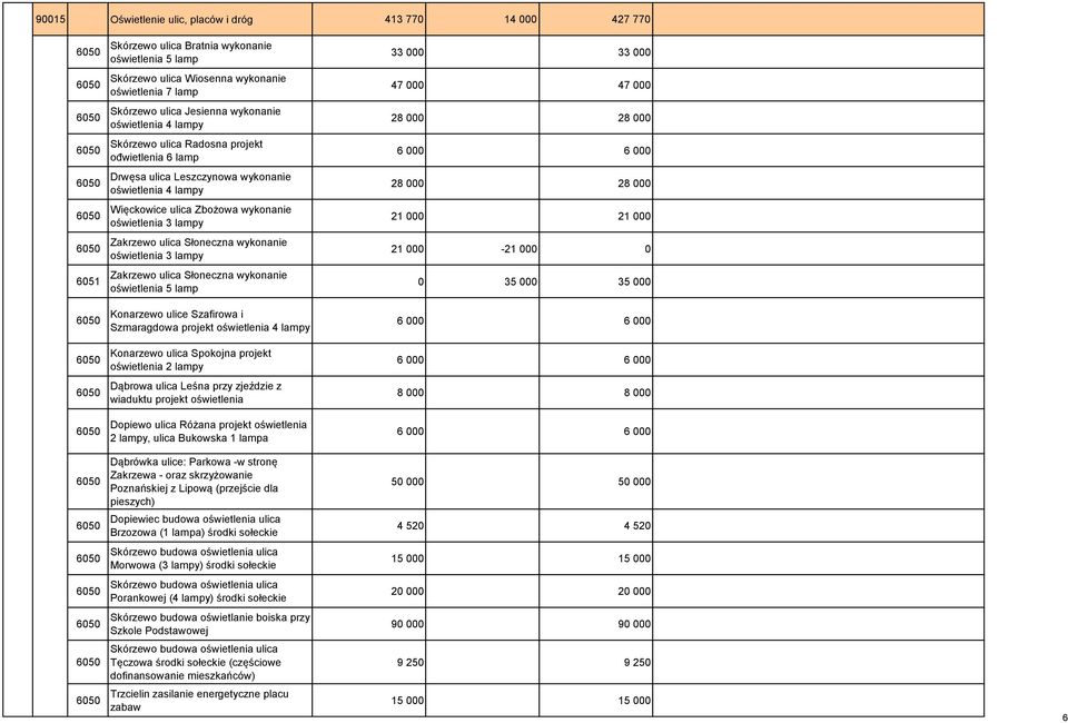 ulica Zbożowa wykonanie oświetlenia 3 lampy 21 000 21 000 Zakrzewo ulica Słoneczna wykonanie oświetlenia 3 lampy 21 000-21 000 0 6051 Zakrzewo ulica Słoneczna wykonanie oświetlenia 5 lamp 0 35 000 35