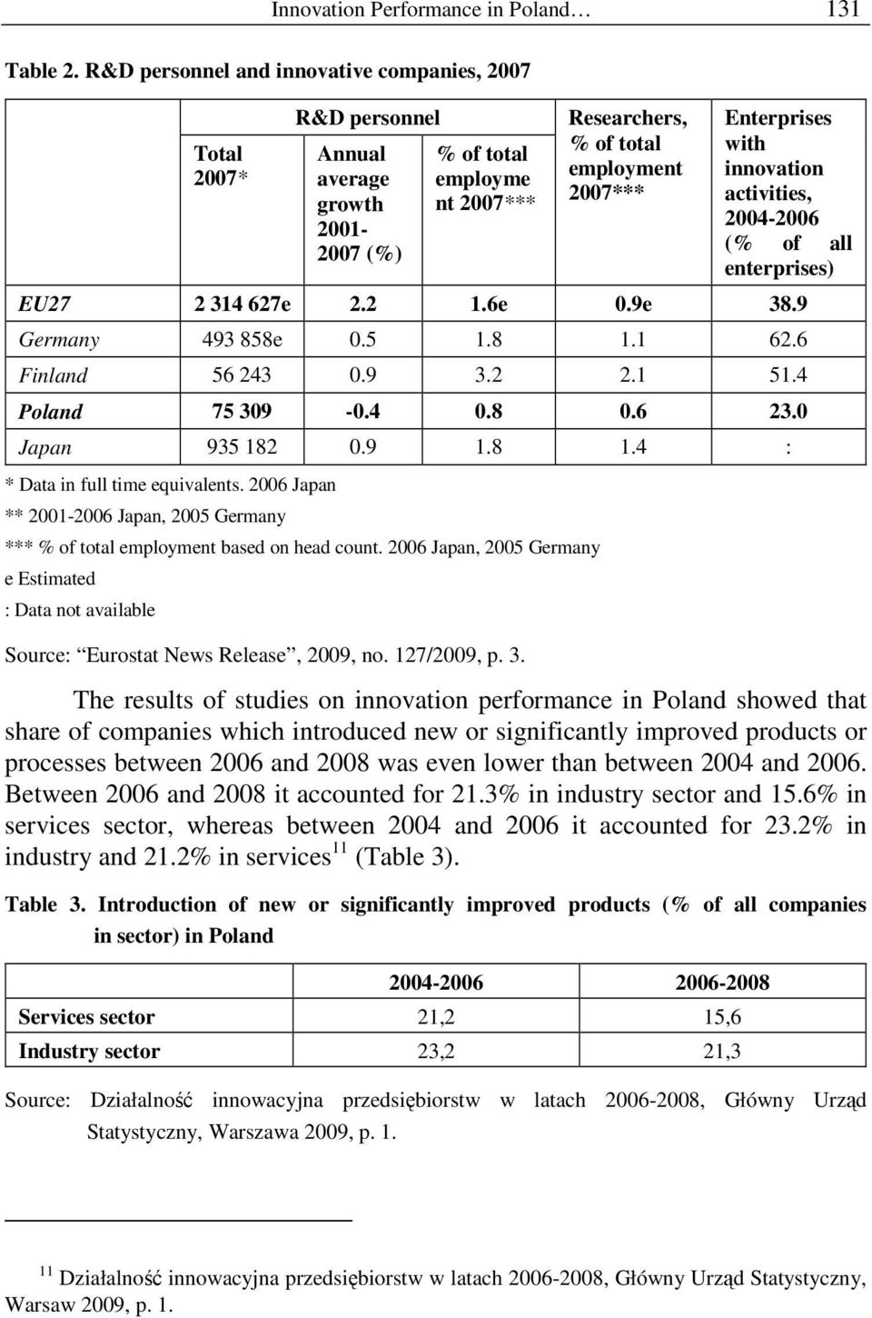 innovation activities, 2004-2006 (% of all enterprises) EU27 2 314 627e 2.2 1.6e 0.9e 38.9 Germany 493 858e 0.5 1.8 1.1 62.6 Finland 56 243 0.9 3.2 2.1 51.4 Poland 75 309-0.4 0.8 0.6 23.