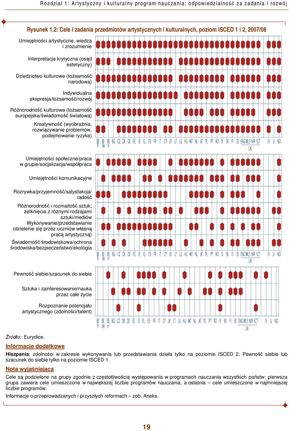 (tożsamość narodowa) Indywidualna ekspresja/tożsamość/rozwój Różnorodność kulturowa (tożsamość europejska/świadomość światowa) Kreatywność (wyobraźnia, rozwiązywanie problemów, podejmowanie ryzyka)