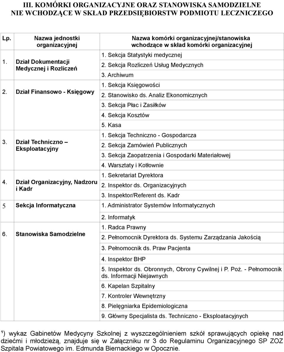 Sekcja Statystyki medycznej 2. Sekcja Rozliczeń Usług Medycznych 3. Archiwum 1. Sekcja Księgowości 2. Stanowisko ds. Analiz Ekonomicznych 3. Sekcja Płac i Zasiłków 4. Sekcja Kosztów 5. Kasa 1.