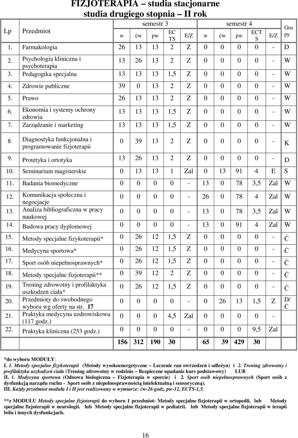 Ekonomia i systemy ochrony 13 13 13 1,5 Z 0 0 0 0 - W zdrowia 7. Zarządzanie i marketing 13 13 13 1,5 Z 0 0 0 0 - W ECT S E/Z Gru py 8.