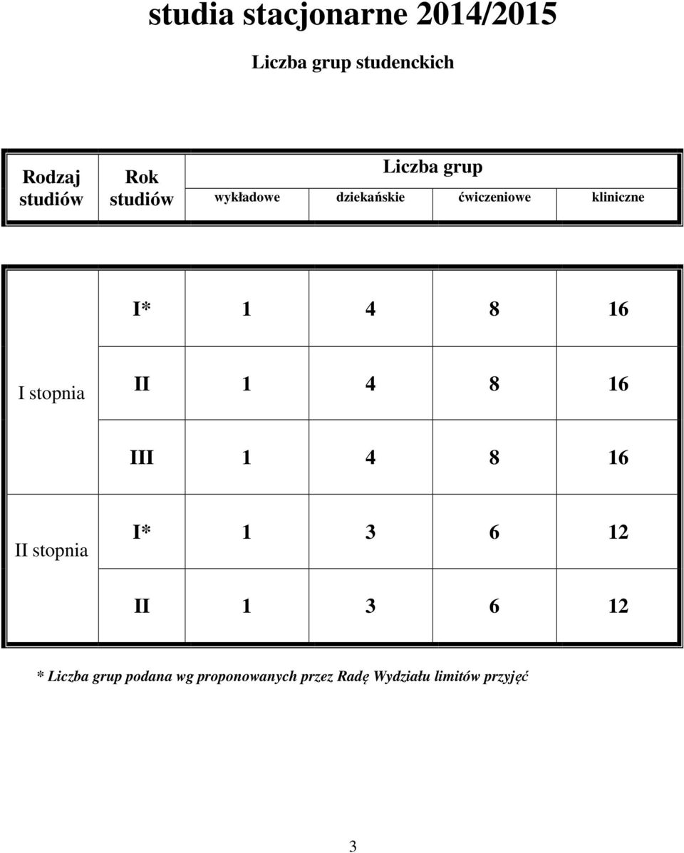 16 I stopnia II 1 4 8 16 III 1 4 8 16 II stopnia I* 1 3 6 12 II 1 3 6 12