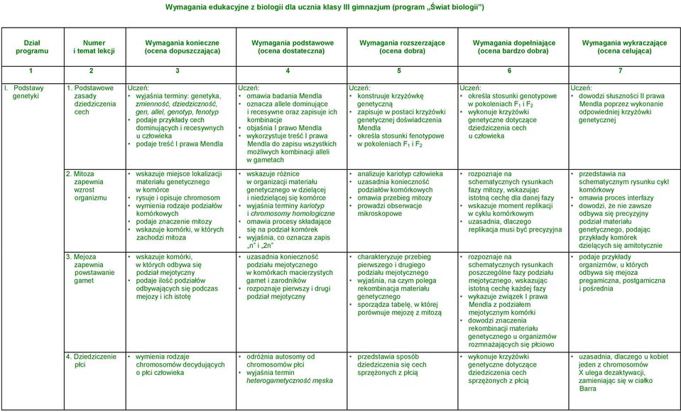 Podstawowe zasady dziedziczenia cech wyjaśnia terminy: genetyka, zmienność, dziedziczność, gen, allel, genotyp, fenotyp podaje przykłady cech dominujących i recesywnych u człowieka podaje treść I
