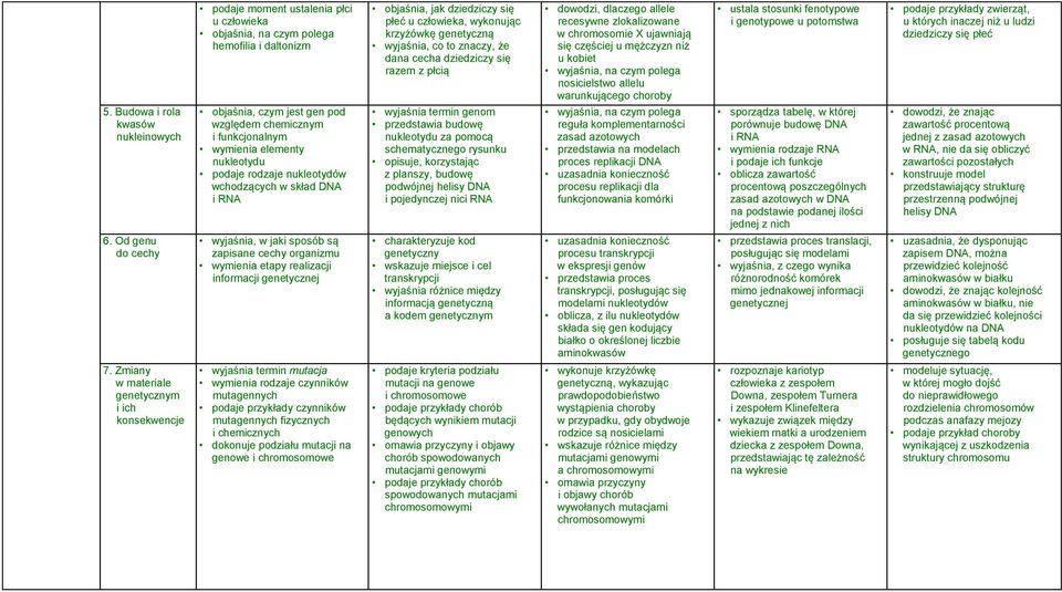 dziedziczy się razem z płcią wyjaśnia termin genom przedstawia budowę nukleotydu za pomocą schematycznego rysunku opisuje, korzystając z planszy, budowę podwójnej helisy DNA i pojedynczej nici RNA