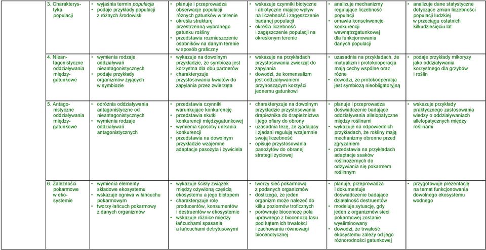 żyjących w symbiozie planuje i przeprowadza obserwacje populacji różnych gatunków w terenie określa strukturę przestrzenną wybranego gatunku rośliny przedstawia rozmieszczenie osobników na danym
