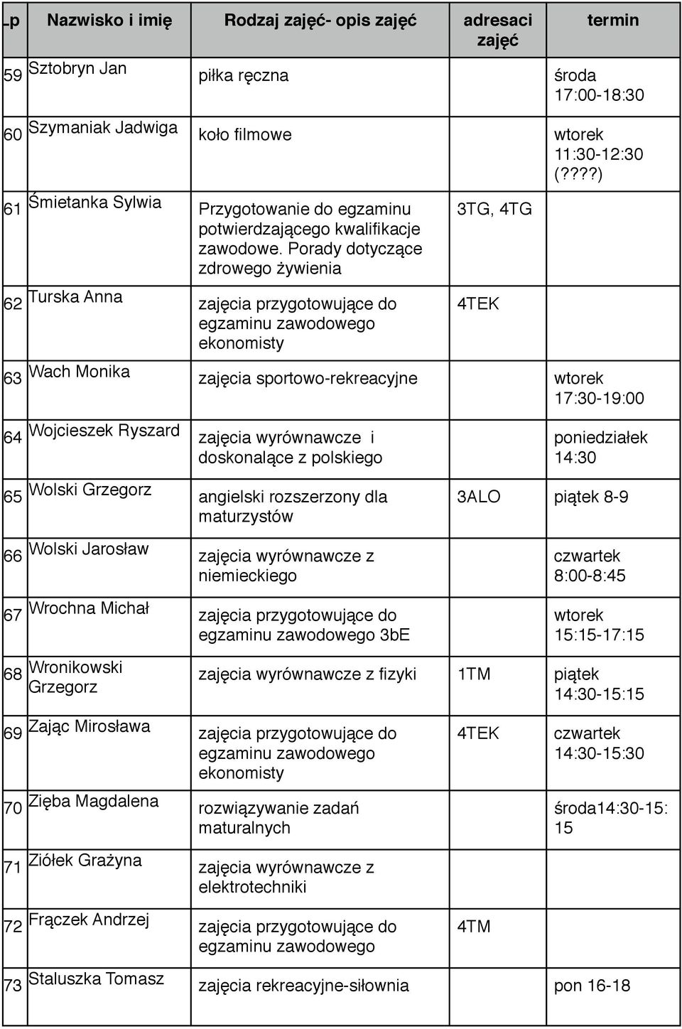 Porady dotyczące zdrowego żywienia 62 Turska Anna zajęcia przygotowujące do 3TG, 4TG 4TEK 63 Wach Monika zajęcia sportowo-rekreacyjne 17:30-19:00 64 Wojcieszek Ryszard zajęcia wyrównawcze i