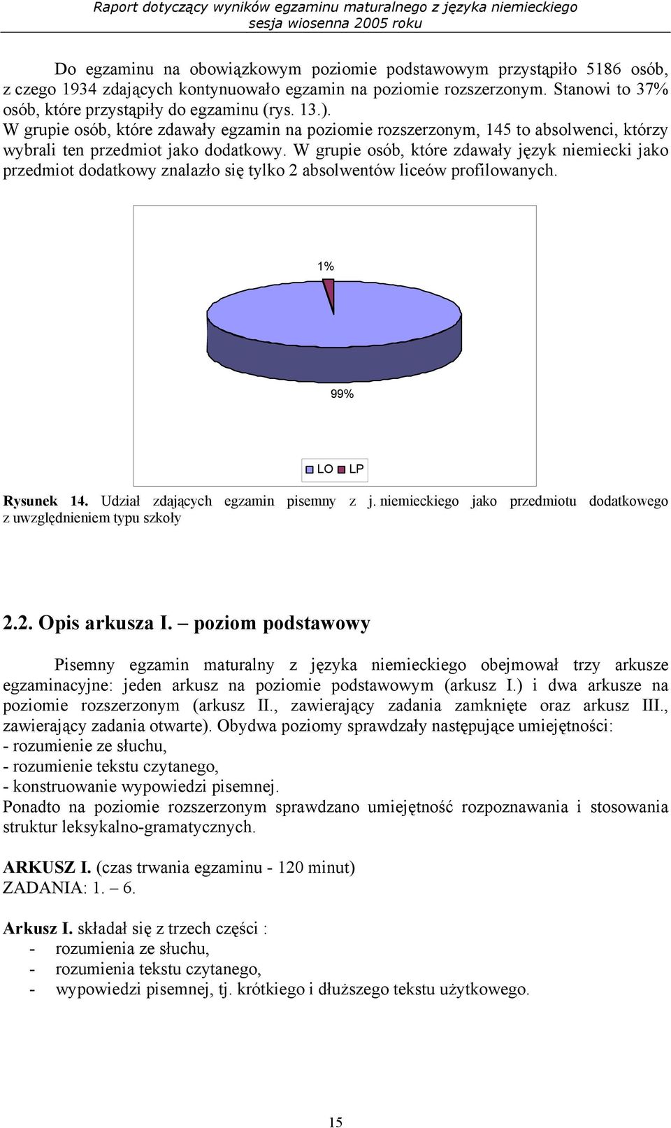 W grupie osób, które zdawały język niemiecki jako przedmiot dodatkowy znalazło się tylko 2 absolwentów liceów profilowanych. 1% 99% LO LP Rysunek 14. Udział zdających egzamin pisemny z j.