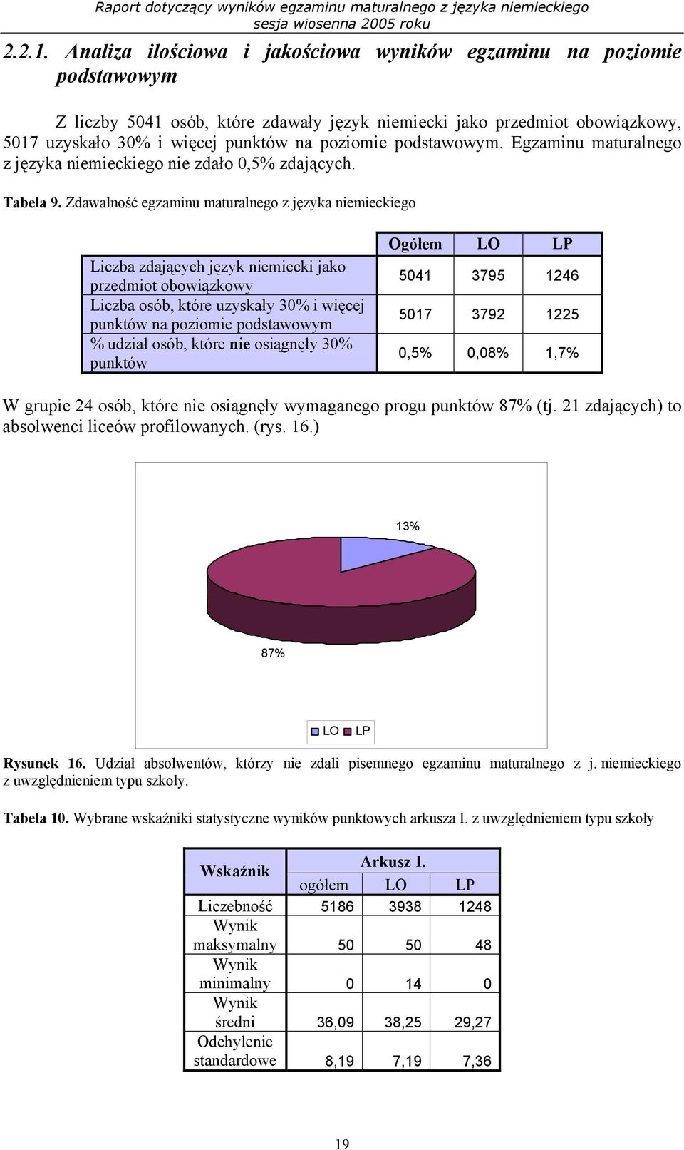 podstawowym. Egzaminu maturalnego z języka niemieckiego nie zdało 0,5% zdających. Tabela 9.