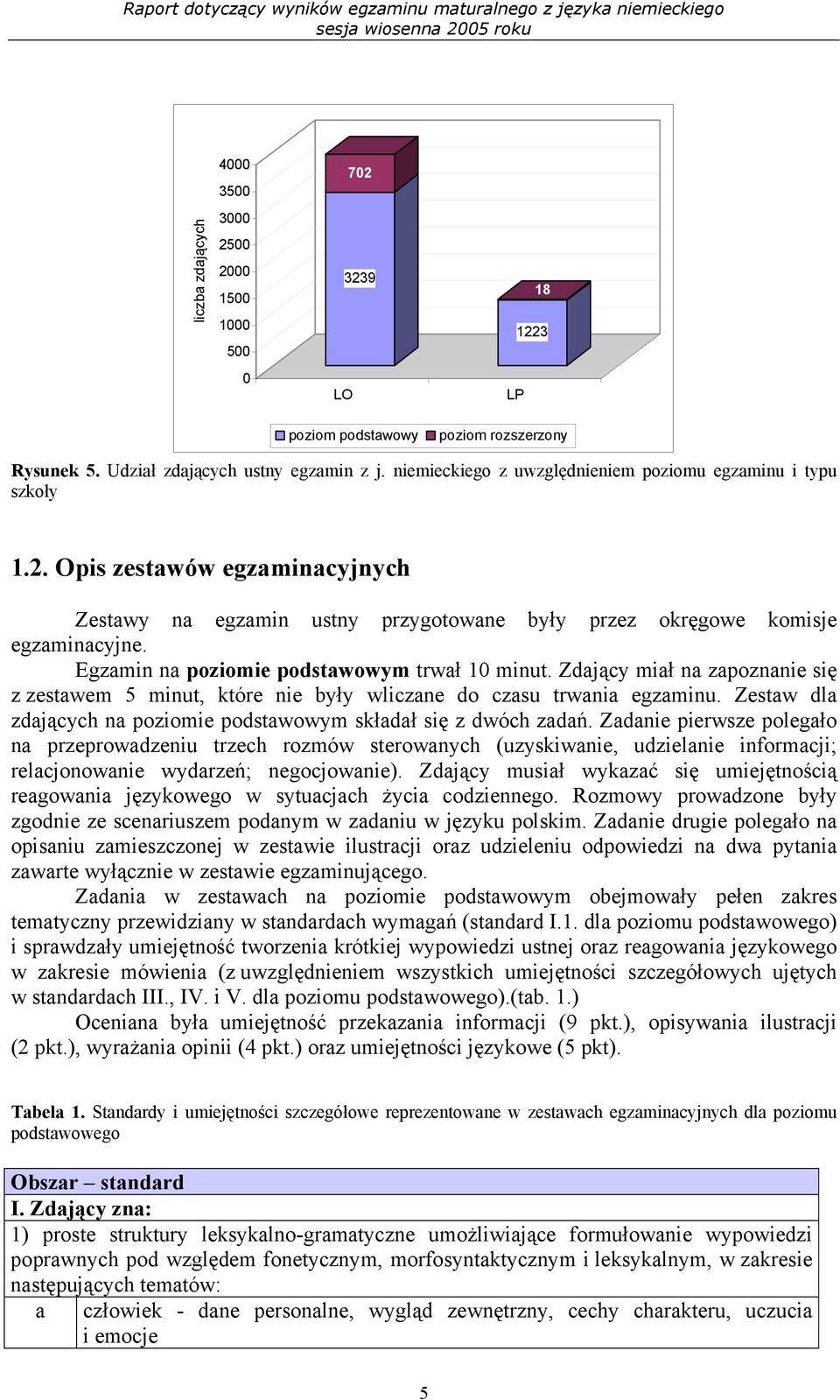 Egzamin na poziomie podstawowym trwał 10 minut. Zdający miał na zapoznanie się z zestawem 5 minut, które nie były wliczane do czasu trwania egzaminu.