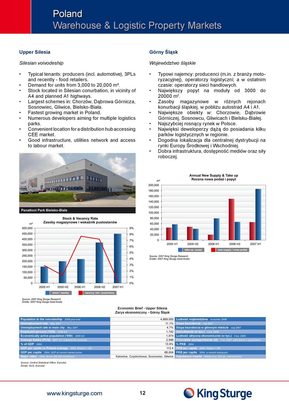 Largest schemes in: Chorzów, Dąbrowa Górnicza, Sosnowiec, Gliwice, Bielsko-Biała. Fastest growing market in Poland. Numerous developers aiming for multiple logistics parks.