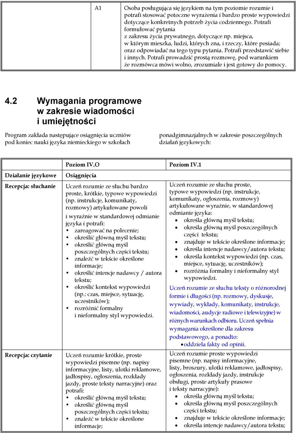 Potrafi przedstawić siebie i innych. Potrafi prowadzić prostą rozmowę, pod warunkiem że rozmówca mówi wolno, zrozumiale i jest gotowy do pomocy. 4.