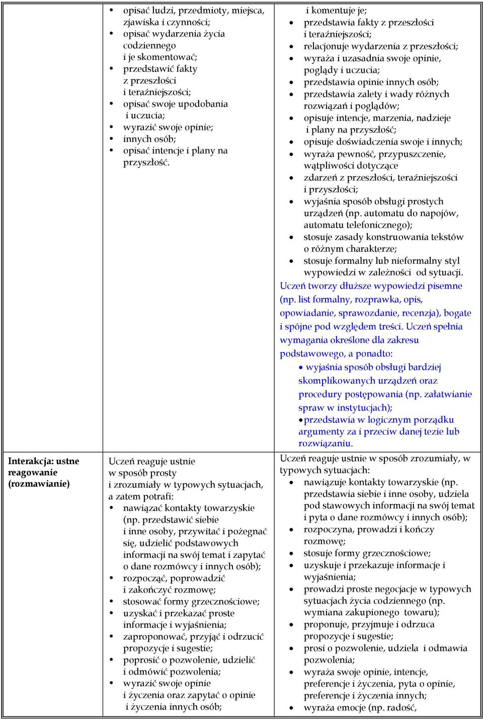 Uczeń reaguje ustnie w sposób prosty i zrozumiały w typowych sytuacjach, a zatem potrafi: nawiązać kontakty towarzyskie (np.