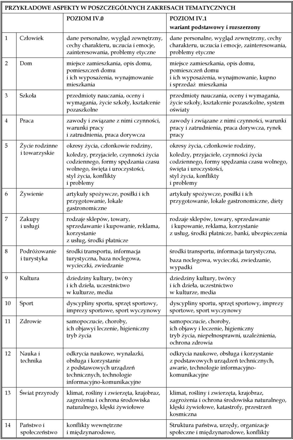 wynajmowanie mieszkania 3 Szkoła przedmioty nauczania, oceny i wymagania, życie szkoły, kształcenie pozaszkolne 4 Praca zawody i związane z nimi czynności, warunki pracy i zatrudnienia, praca