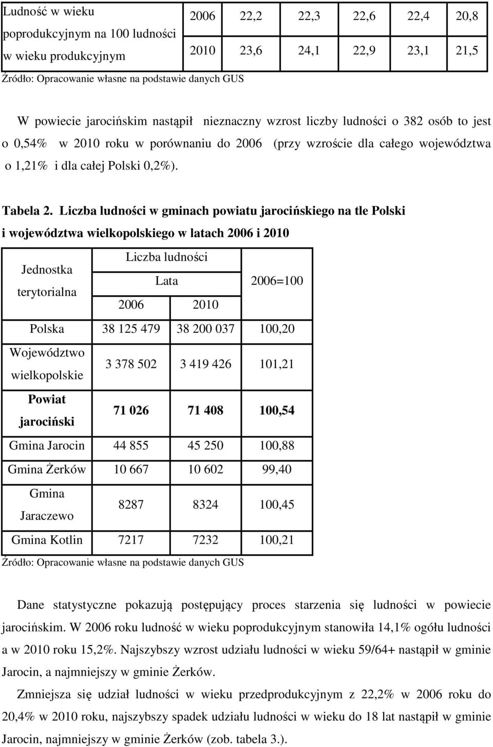 Liczba ludności w gminach powiatu jarocińskiego na tle Polski i województwa wielkopolskiego w latach 2006 i 2010 Liczba ludności Jednostka Lata 2006=100 terytorialna 2006 2010 Polska 38 125 479 38