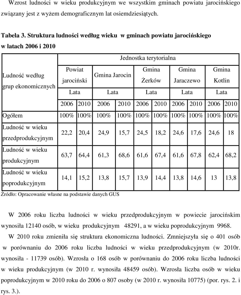 Lata Lata Lata Lata 2006 2010 2006 2010 2006 2010 2006 2010 2006 2010 Ogółem 100% 100% 100% 100% 100% 100% 100% 100% 100% 100% Ludność w wieku 22,2 20,4 24,9 15,7 24,5 18,2 24,6 17,6 24,6 18