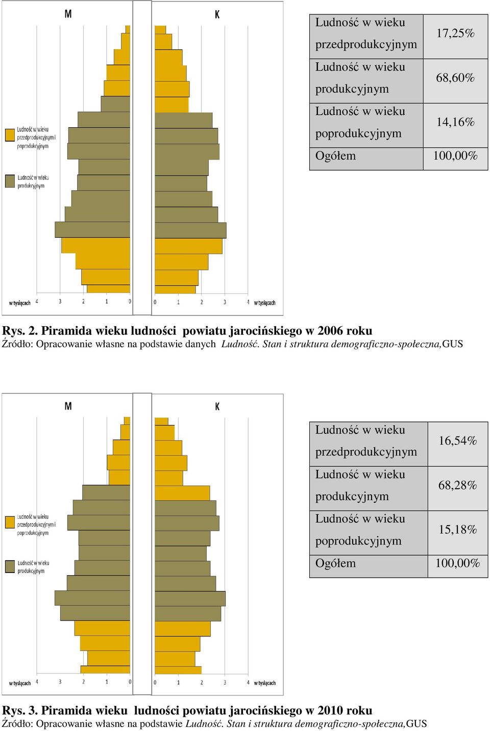 Stan i struktura demograficzno-społeczna,gus Ludność w wieku przedprodukcyjnym 16,54% Ludność w wieku produkcyjnym 68,28% Ludność w wieku