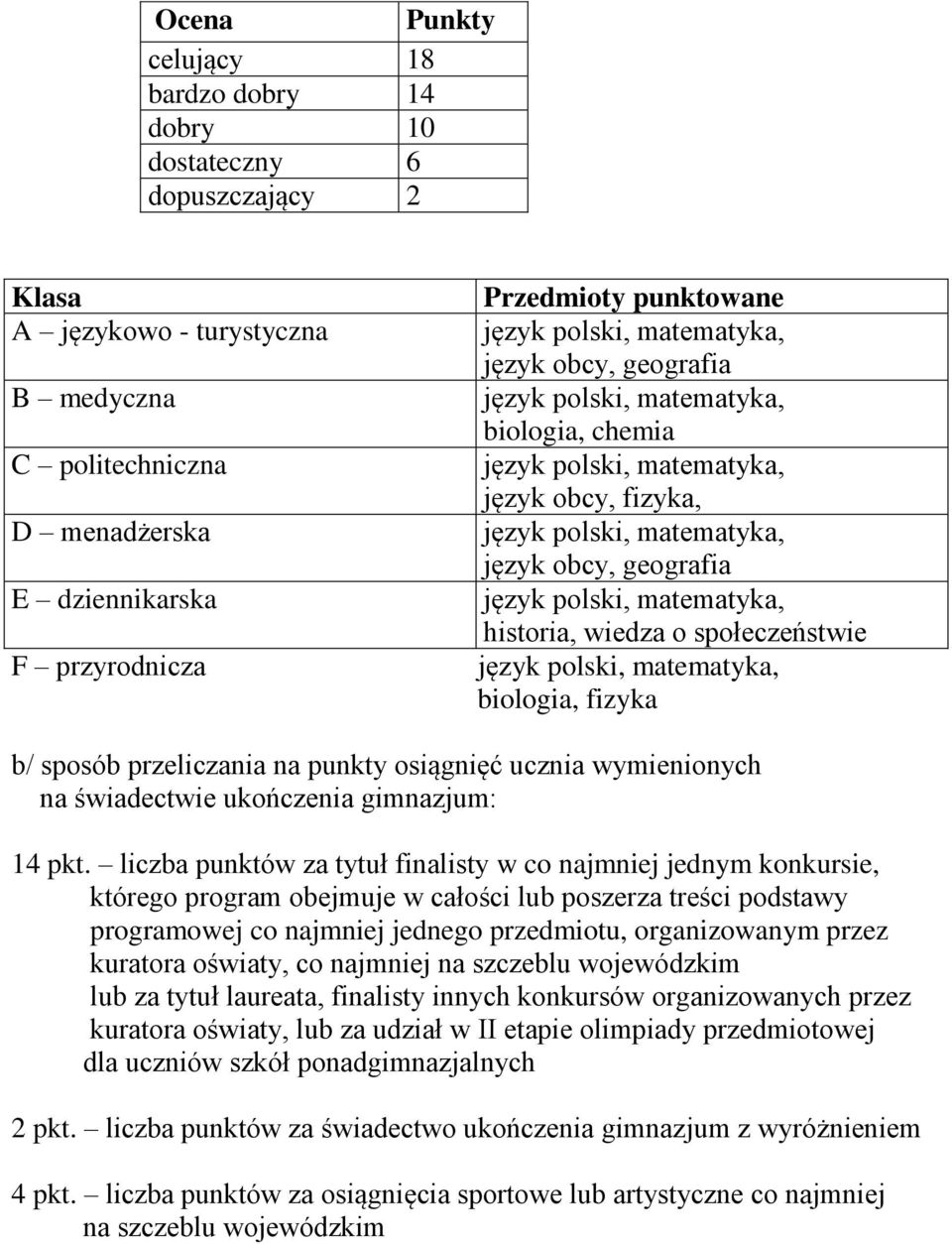 wymienionych na świadectwie ukończenia gimnazjum: 14 pkt.