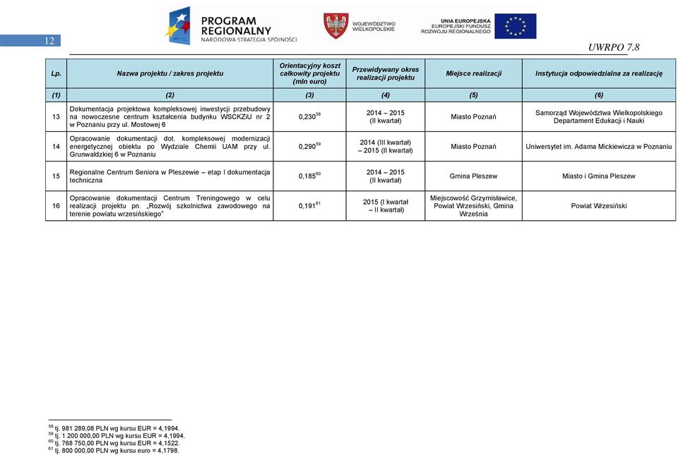 kompleksowej modernizacji energetycznej obiektu po Wydziale Chemii UAM przy ul. Grunwaldzkiej 6 w Poznaniu 59 2014 (III kwartał) 0,290 2015 (II kwartał) Miasto Poznań Uniwersytet im.