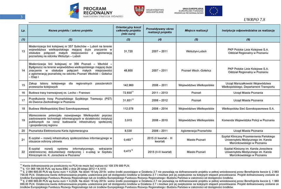 Oddział Regionalny w Poznaniu 14 Modernizacja linii kolejowej nr 356 Poznań Wschód Bydgoszcz na terenie województwa wielkopolskiego mającej duże znaczenie w obsłudze połączeń małych miejscowości z