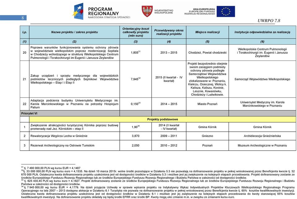 Eugenii i Janusza Zeylandów 21 Zakup urządzeń i sprzętu medycznego dla wojewódzkich podmiotów leczniczych podległych Sejmikowi Województwa Wielkopolskiego Etap I i Etap II 7,945 32 2015 (II kwartał -