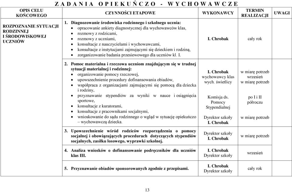 konsultacje z instytucjami zajmującymi się dzieckiem i rodziną, zorganizowanie badania przesiewowego dla uczniów kl. I. WYKONAWCY TERMIN REALIZACJI UWAGI 2.