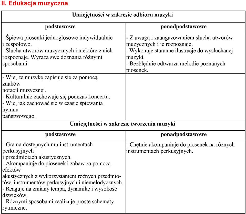 - Wie, jak zachować się w czasie śpiewania hymnu państwowego. Umiejętności w zakresie tworzenia muzyki - Gra na dostępnych mu instrumentach perkusyjnych i przedmiotach akustycznych.