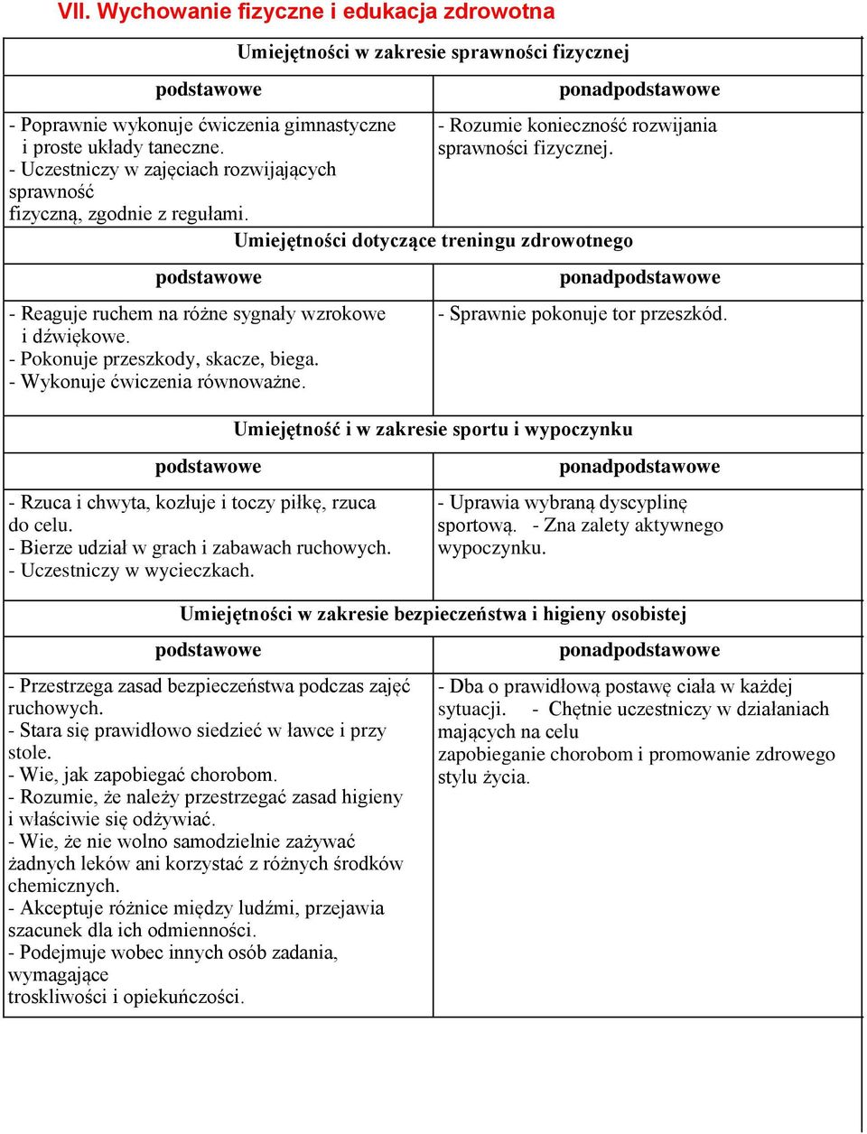 Umiejętności w zakresie sprawności fizycznej ponad - Rozumie konieczność rozwijania sprawności fizycznej. Umiejętności dotyczące treningu zdrowotnego ponad - Sprawnie pokonuje tor przeszkód.