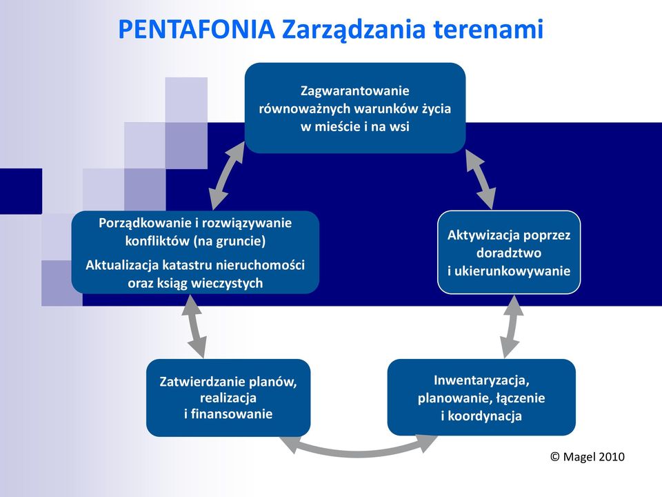 nieruchomości oraz ksiąg wieczystych Aktywizacja poprzez doradztwo i ukierunkowywanie