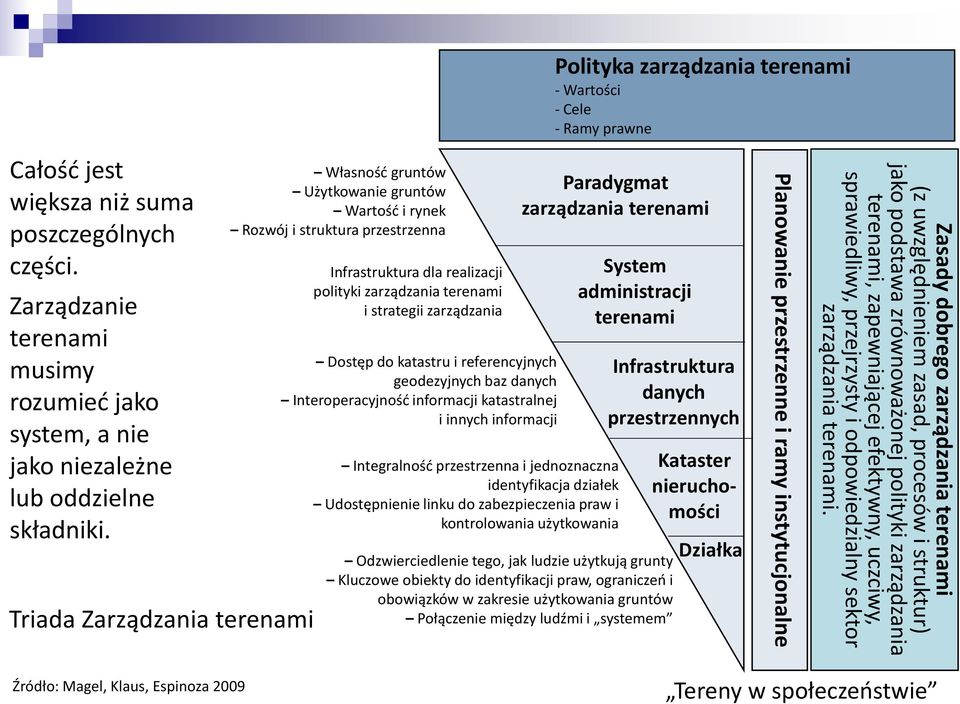 Triada Zarządzania terenami Własność gruntów Użytkowanie gruntów Wartość i rynek Rozwój i struktura przestrzenna Infrastruktura dla realizacji polityki zarządzania terenami i strategii zarządzania