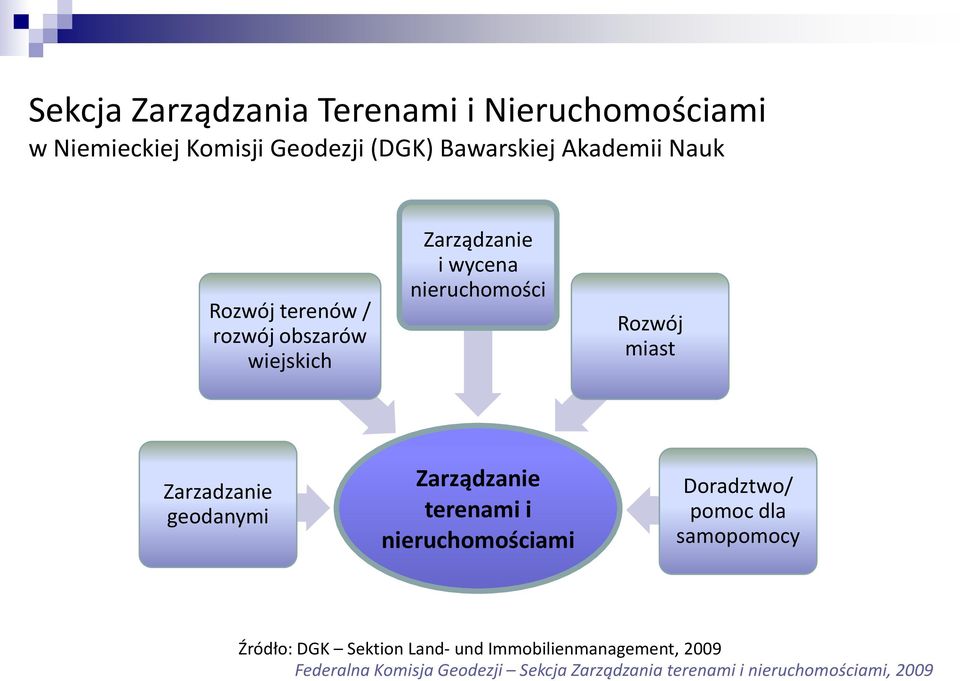 geodanymi Zarządzanie terenami i nieruchomościami Doradztwo/ pomoc dla samopomocy Źródło: DGK Sektion Land-