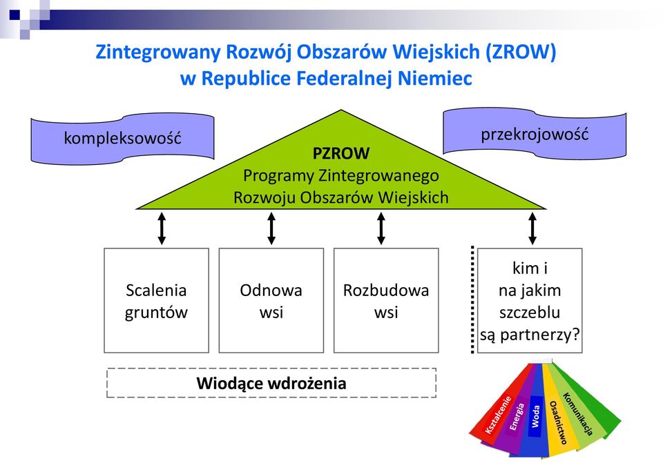 Rozwoju Obszarów Wiejskich przekrojowość Scalenia gruntów Odnowa