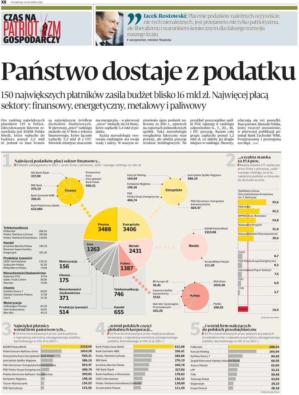 Najwięcej płacą sektory: finansowy, energetyczny, metalowy i paliwowy Oto ranking największych płatników CIT w Polsce.