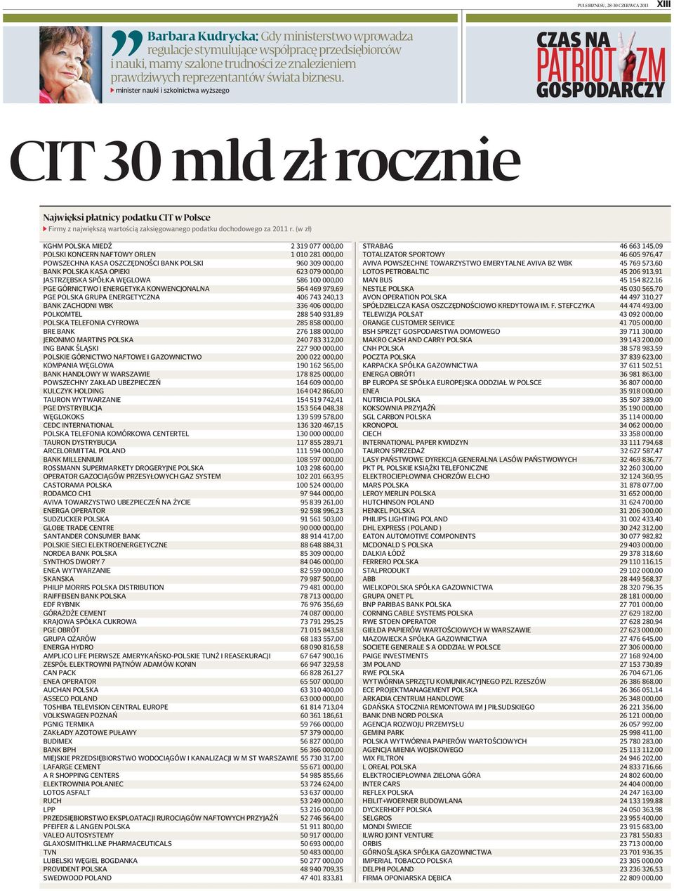 minister nauki i szkolnictwa wyższego CIT 30 mld zł rocznie Najwięksi płatnicy podatku CIT w Polsce Firmy z największą wartością zaksięgowanego podatku dochodowego za 2011 r.