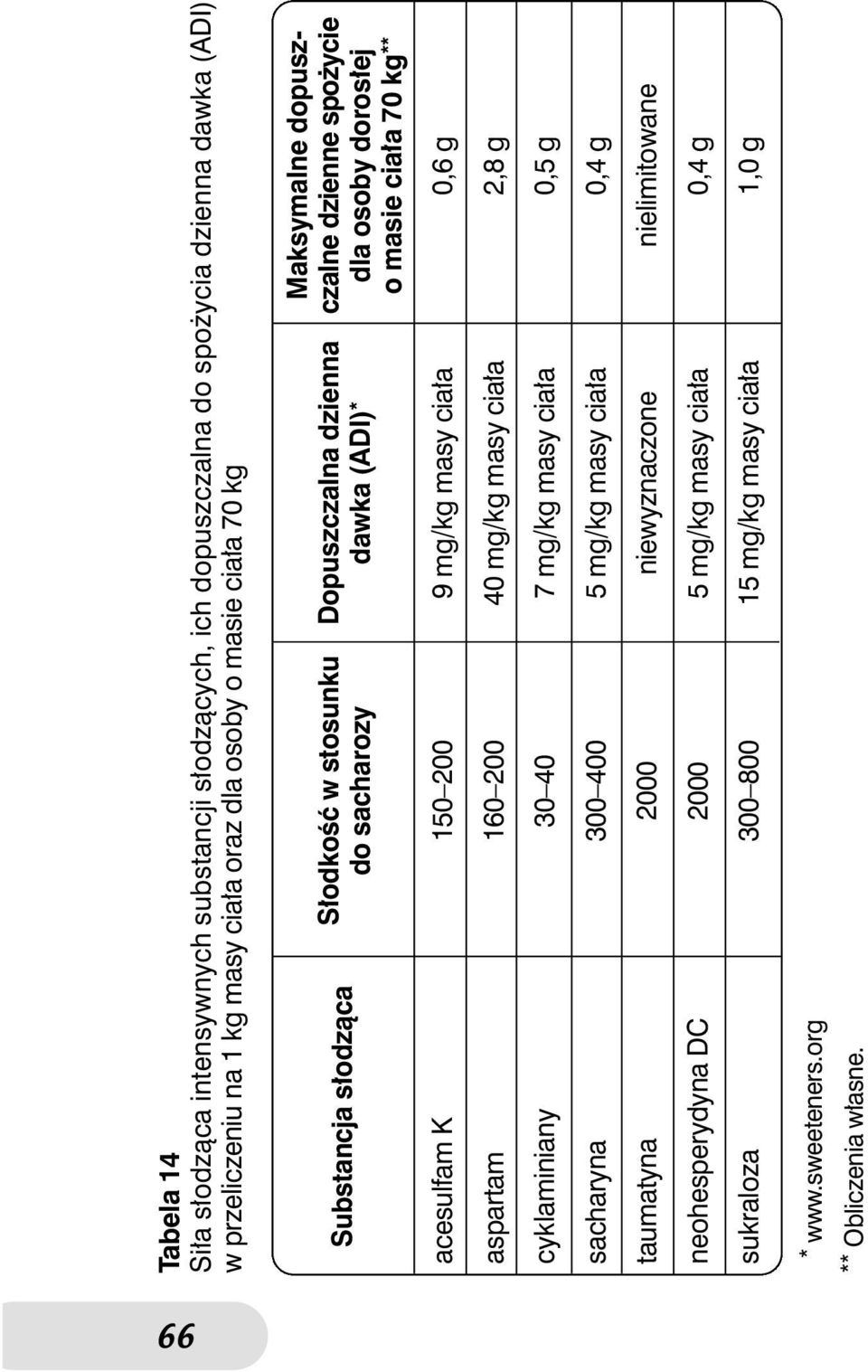 acesulfam K 150 200 9 mg/kg masy cia a 0,6 g aspartam 160 200 40 mg/kg masy cia a 2,8 g cyklaminiany 30 40 7 mg/kg masy cia a 0,5 g sacharyna 300 400 5 mg/kg masy cia a 0,4 g
