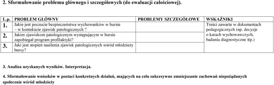 Jakim zjawiskom patologicznym występującym w bursie zapobiegał program profilaktyki? 3. Jaki jest stopień nasilenia zjawisk patologicznych wśród młodzieży bursy?