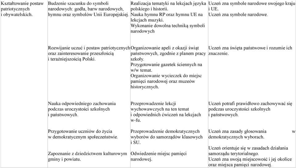 Uczeń zna symbole narodowe. Rozwijanie uczuć i postaw patriotycznych Organizowanie apeli z okazji świąt oraz zainteresowanie przeszłością państwowych, zgodnie z planem pracy i teraźniejszością Polski.