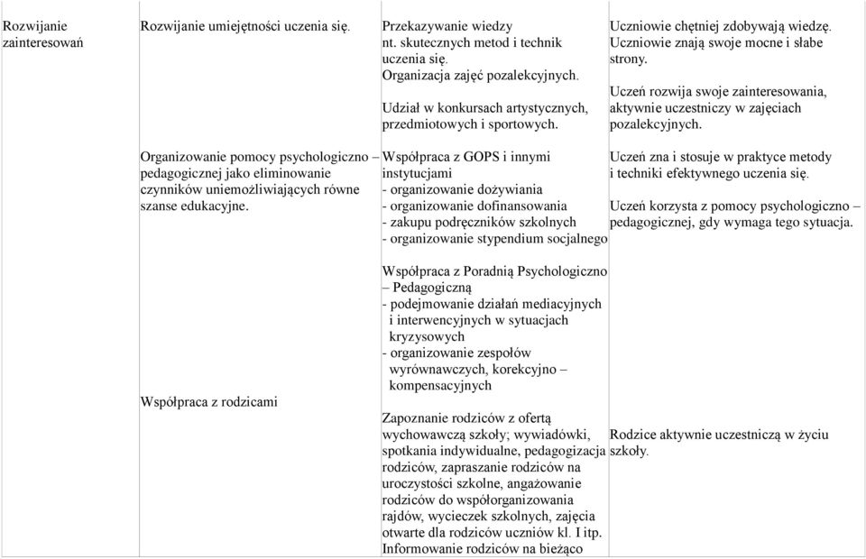 Uczeń rozwija swoje zainteresowania, aktywnie uczestniczy w zajęciach pozalekcyjnych.