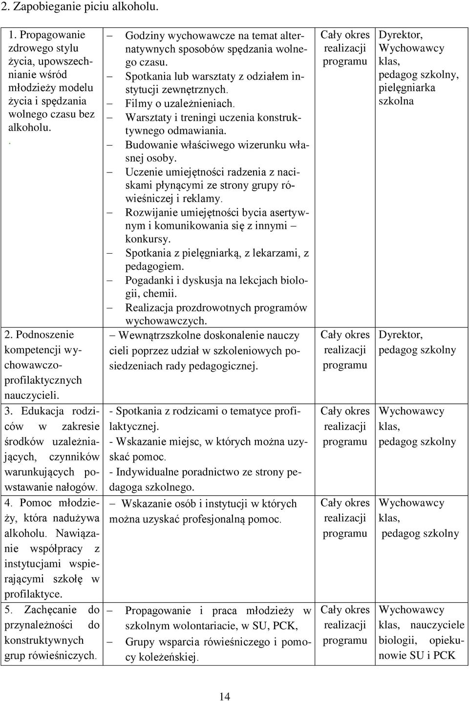 Pomoc młodzieży, która nadużywa alkoholu. Nawiązanie współpracy z instytucjami wspierającymi szkołę w profilaktyce. 5. Zachęcanie do przynależności do konstruktywnych grup rówieśniczych.