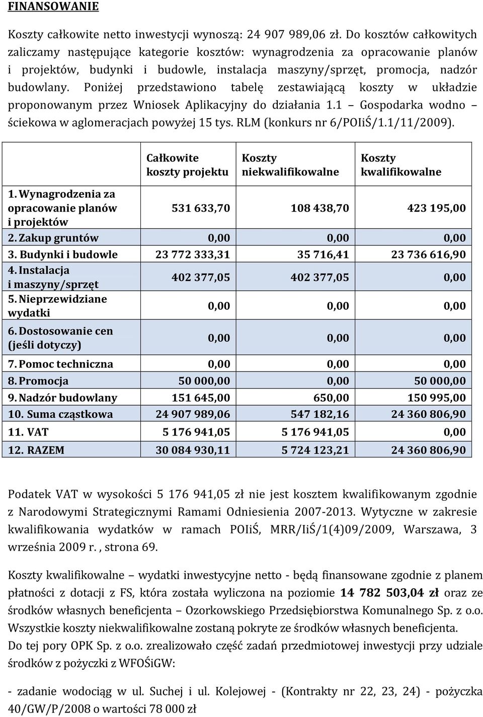 Poniżej przedstawiono tabelę zestawiającą koszty w układzie proponowanym przez Wniosek Aplikacyjny do działania 1.1 Gospodarka wodno ściekowa w aglomeracjach powyżej 15 tys. RLM (konkurs nr 6/POIiŚ/1.