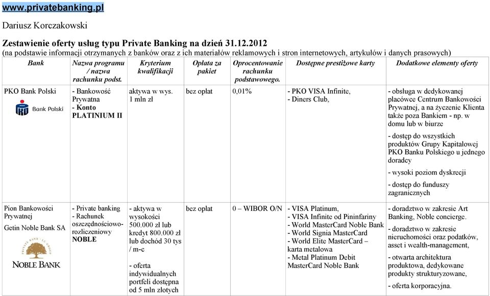 - Bankowość Prywatna - Konto PLATINIUM II 1 mln zł bez opłat 0,01% - PKO VISA Infinite, - Diners Club, - obsługa w dedykowanej placówce Centrum Bankowości Prywatnej, a na życzenie Klienta także poza