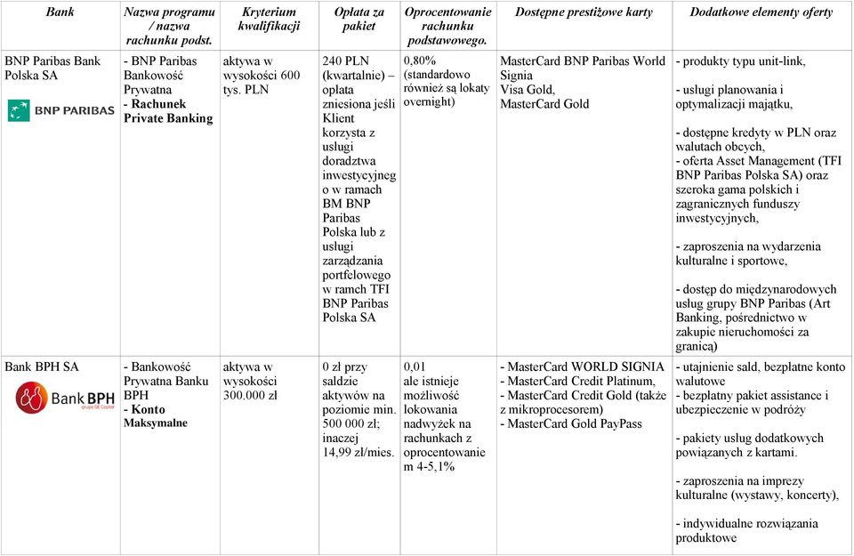 SA 0,80% (standardowo również są lokaty overnight) MasterCard BNP Paribas World Signia Visa Gold, MasterCard Gold - produkty typu unit-link, - usługi planowania i optymalizacji majątku, - dostępne
